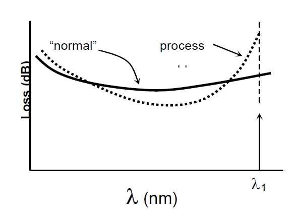 波長相關(guān)損耗問題示意圖，橫軸為波長，縱軸為損耗，對(duì)比正常與異常過程的損耗曲線