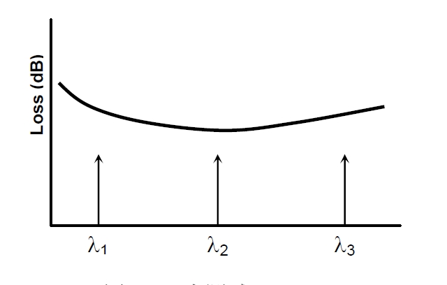 多點(diǎn)測試原理示意圖，橫軸為波長，標(biāo)記 λ1、λ2、λ3 三個(gè)測試點(diǎn)，縱軸為損耗