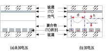 高分子可調(diào)衍射光柵 VOA 加電前后結(jié)構(gòu)示意圖，展示正弦光柵形成原理
