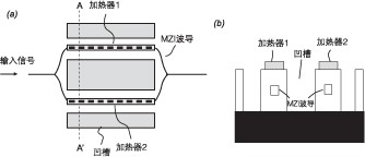 MZI 型平面光波導(dǎo) VOA 示意圖，含加熱器與干涉臂結(jié)構(gòu)