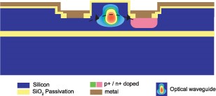 電吸收型平面光波導(dǎo) VOA 結(jié)構(gòu)圖，標(biāo)注 PN 結(jié)與波導(dǎo)層