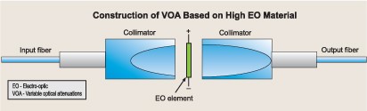 高光電系數(shù)材料 VOA 結(jié)構(gòu)圖，展示準(zhǔn)直器與光電元件布局