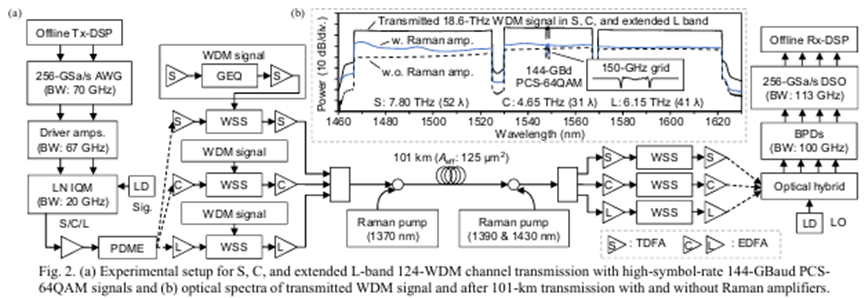 波長選擇開關 WSS S+C+L 波段復用 173.7Tb/s 傳輸系統(tǒng)