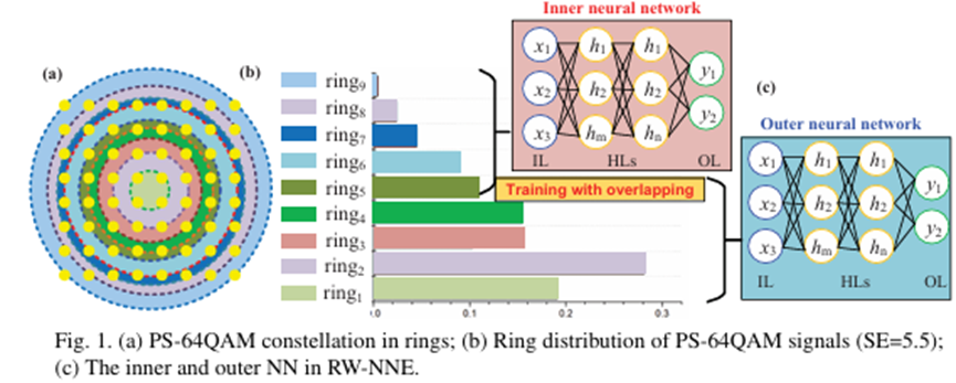 環(huán)狀神經(jīng)網(wǎng)絡均衡器光開關分路 PS-64QAM信號4000公里傳輸