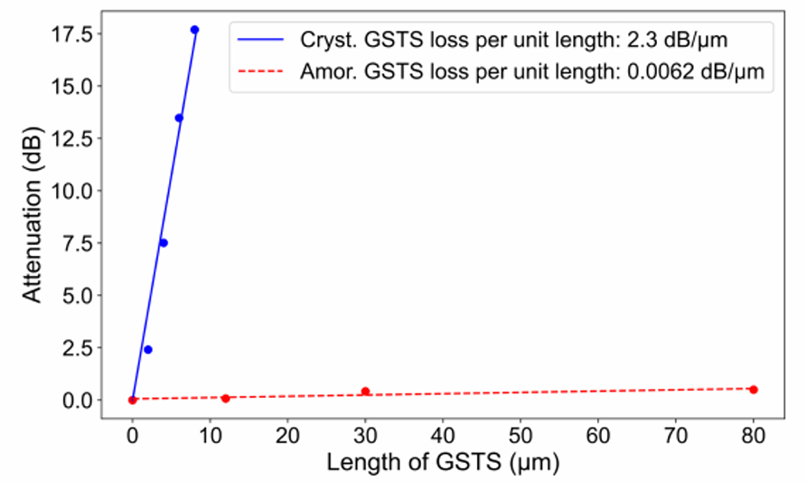 低損耗多波長光開關(guān)性能 低損耗多波長光開關(guān)性能