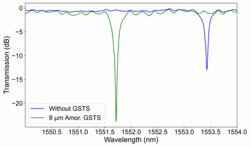 非易失性光開關(guān)多波長控制 非易失性光開關(guān)多波長控制