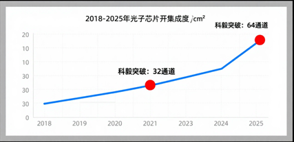 光子芯片集成度增長曲線 光子芯片集成度增長曲線