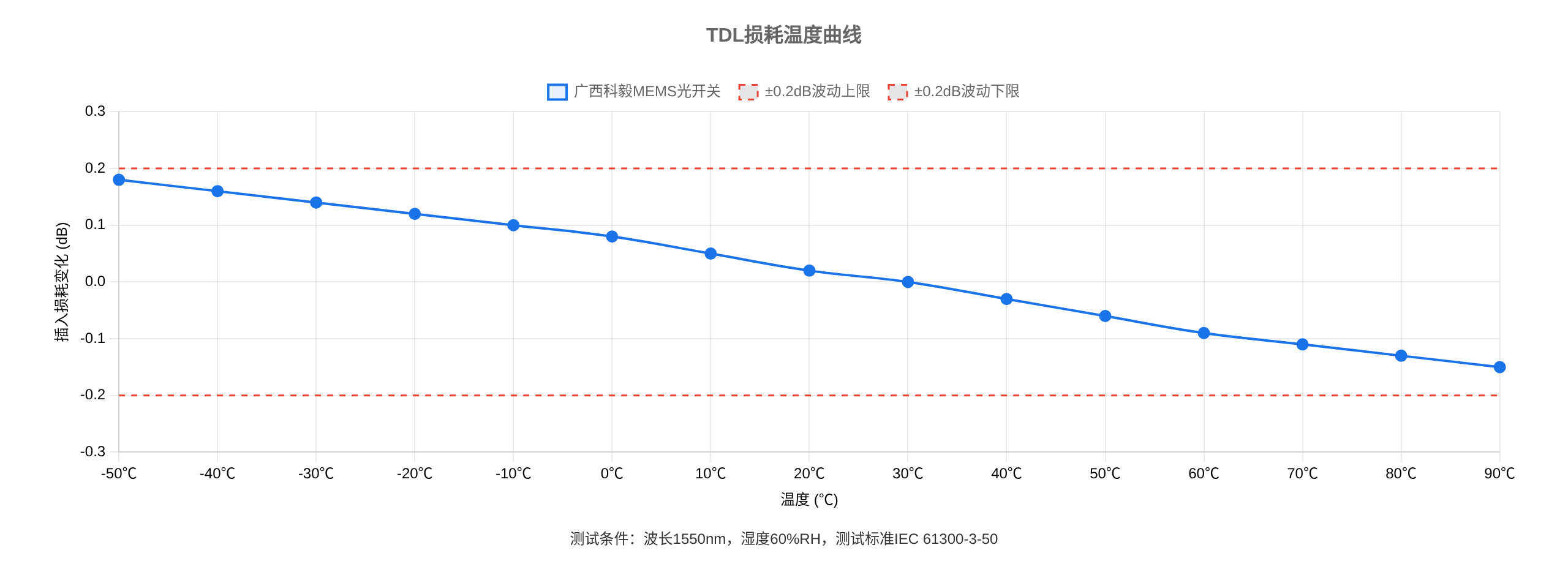 光開關(guān)溫度相關(guān)損耗(TDL)測試曲線 光開關(guān)溫度相關(guān)損耗(TDL)測試曲線
