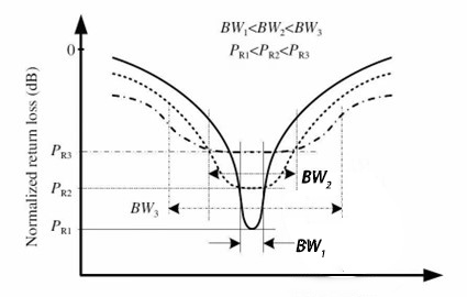 回波損耗與阻抗匹配關系示意圖