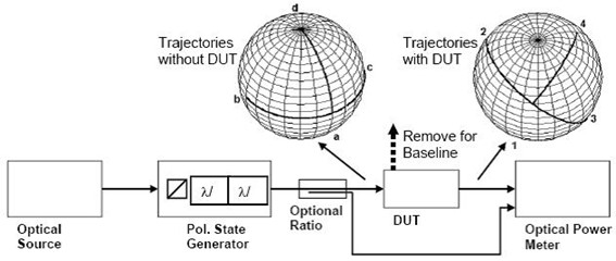 光開關偏振相關損耗測量方法示意圖 光開關偏振相關損耗測量方法示意圖