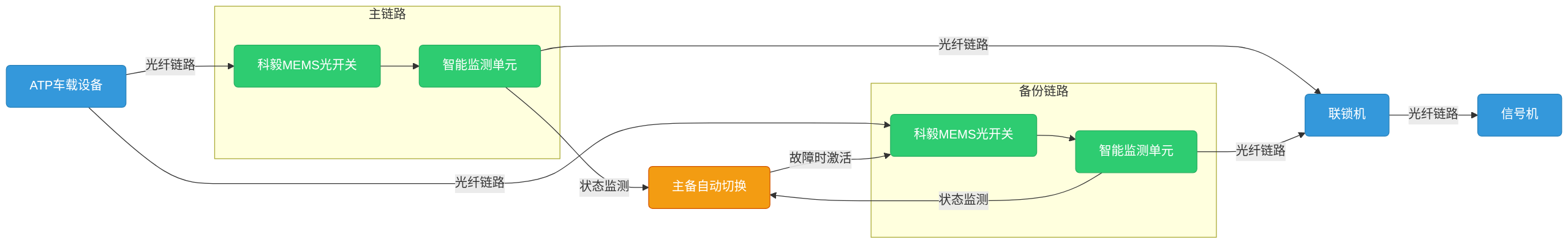 科毅光開(kāi)關(guān)在地鐵信號(hào)系統(tǒng)中的部署示意圖 科毅光開(kāi)關(guān)在地鐵信號(hào)系統(tǒng)中的部署示意圖