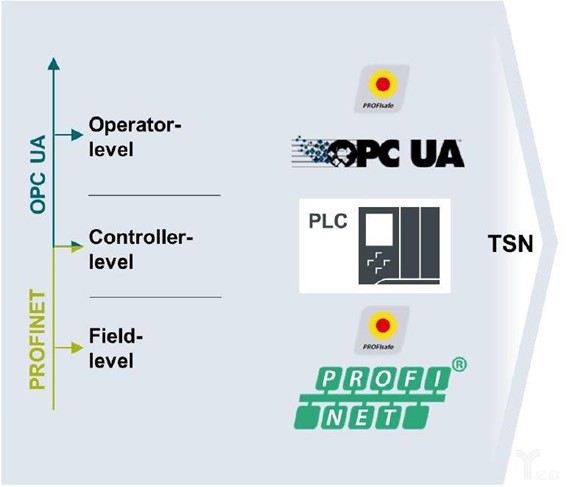 工業(yè)互聯(lián)網(wǎng)TSN網(wǎng)絡架構示意圖 工業(yè)互聯(lián)網(wǎng)TSN網(wǎng)絡架構示意圖
