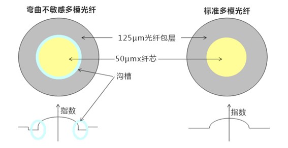 彎曲不敏感光纖與標(biāo)準(zhǔn)光纖結(jié)構(gòu)對(duì)比圖-廣西科毅光通信 彎曲不敏感光纖與標(biāo)準(zhǔn)光纖結(jié)構(gòu)對(duì)比圖-廣西科毅光通信