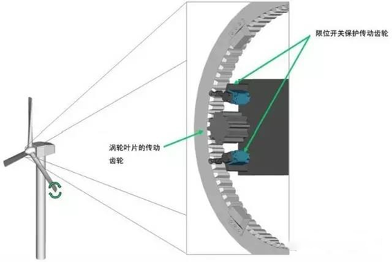風(fēng)電變槳系統(tǒng)光開關(guān)安裝示意圖 風(fēng)電變槳系統(tǒng)光開關(guān)安裝示意圖