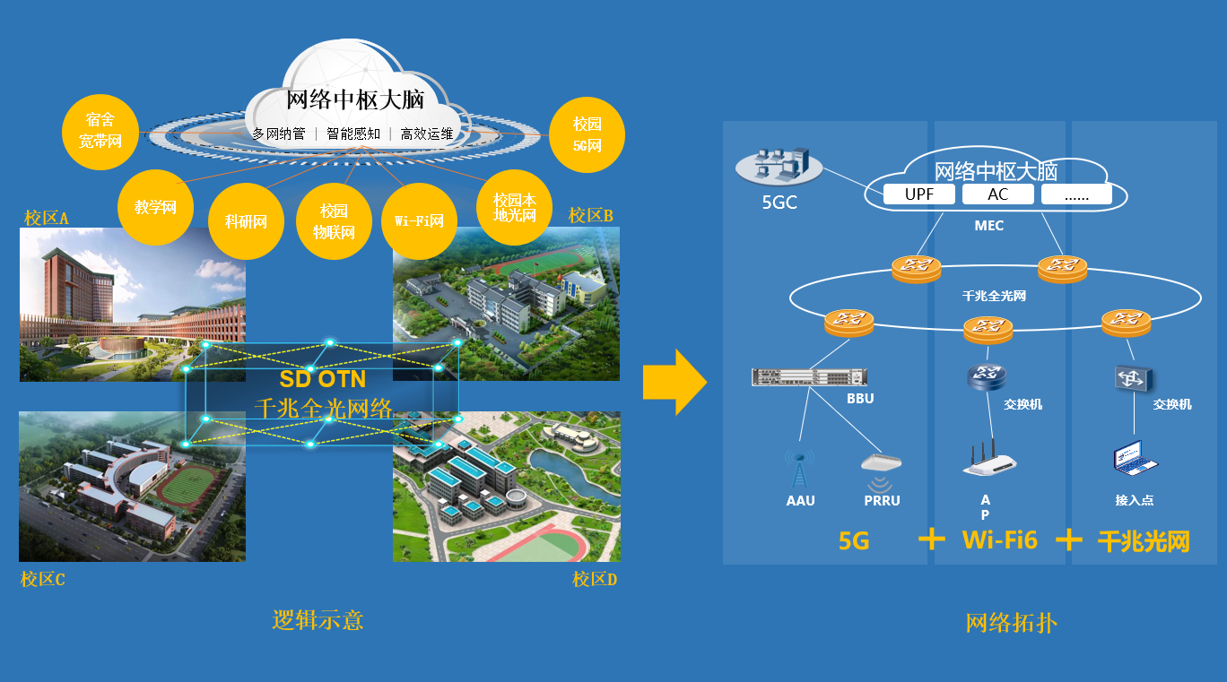 科毅智慧城市光開關(guān)網(wǎng)絡(luò)架構(gòu)圖