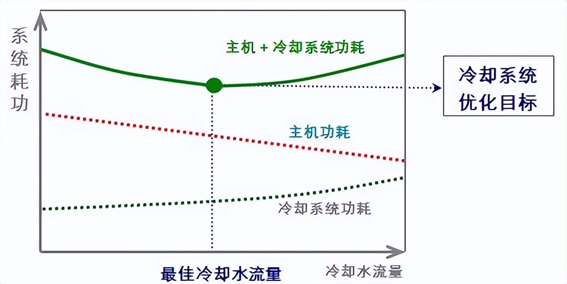 數據中心PUE優(yōu)化對比圖 數據中心PUE優(yōu)化對比圖