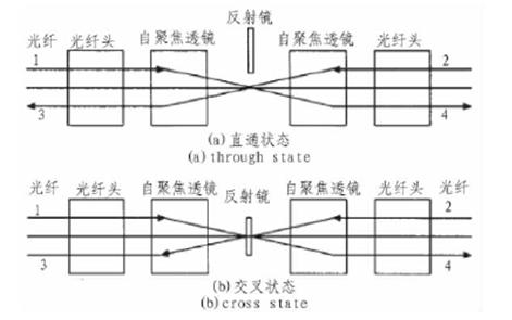 光開關(guān)核心參數(shù)與定位精度關(guān)聯(lián)曲線，包含損耗-傳輸距離、延遲-誤差兩組子圖