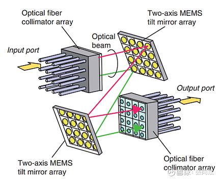 科毅MEMS光開關(guān)微鏡陣列工作原理 科毅MEMS光開關(guān)微鏡陣列工作原理