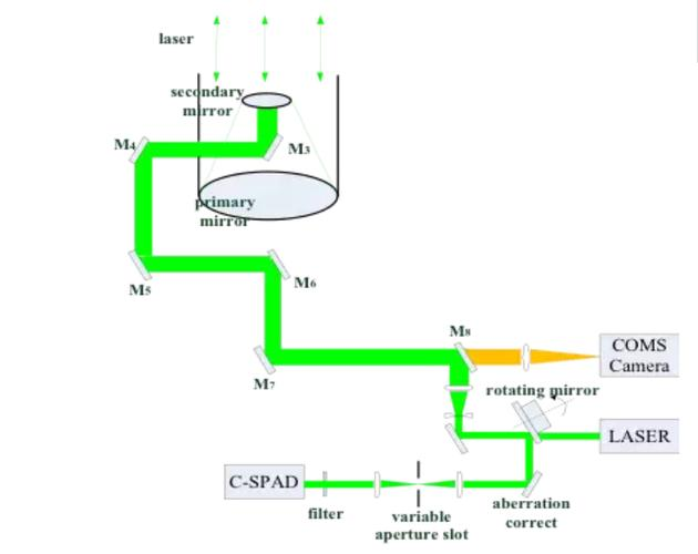 科研實(shí)驗(yàn)多通道光路系統(tǒng)拓?fù)浣Y(jié)構(gòu) 科研實(shí)驗(yàn)多通道光路系統(tǒng)拓?fù)浣Y(jié)構(gòu)