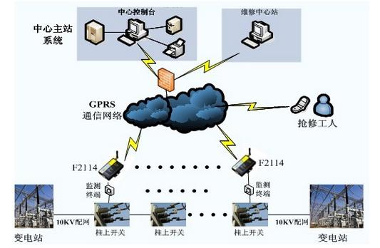 智能電網(wǎng)光開關(guān)通信系統(tǒng)架構(gòu)圖 智能電網(wǎng)光開關(guān)通信系統(tǒng)架構(gòu)圖
