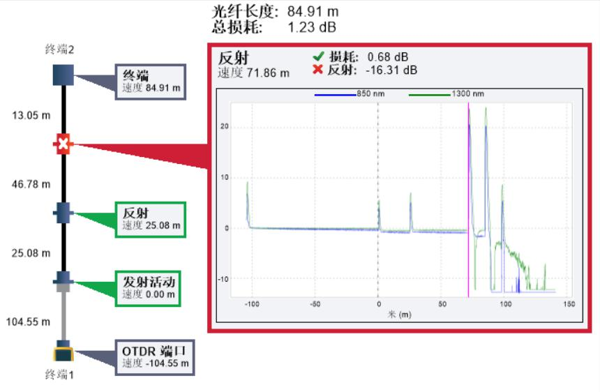 光纖故障檢測OTDR測試示意圖 光纖故障檢測OTDR測試示意圖