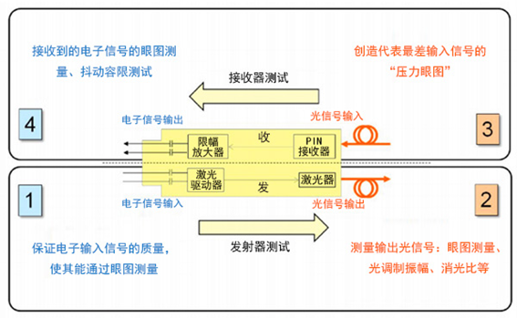 光開關(guān)光模塊兼容性測試流程圖 光開關(guān)光模塊兼容性測試流程圖