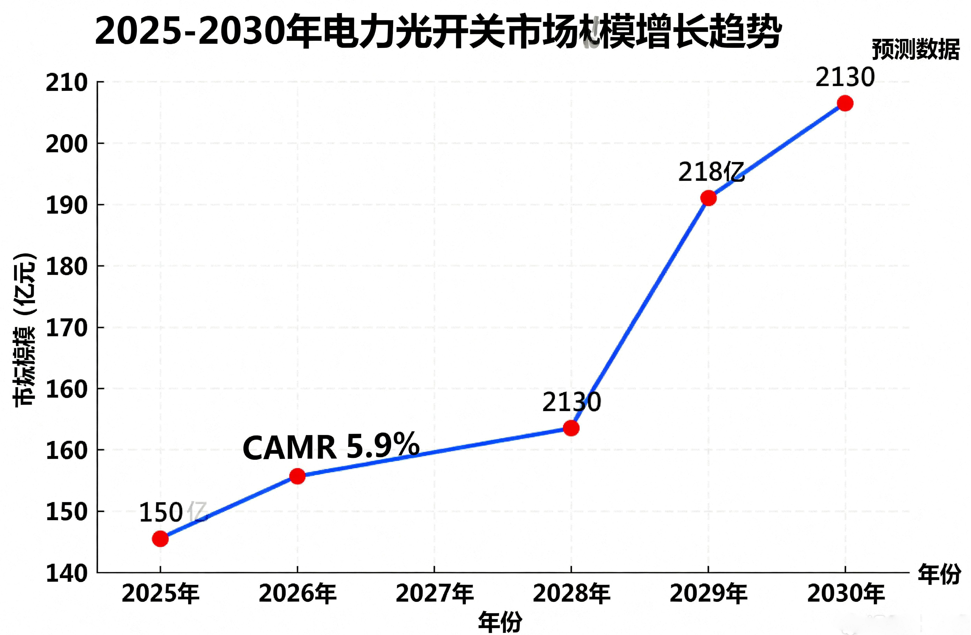 電力光開(kāi)關(guān)市場(chǎng)趨勢(shì)圖 電力光開(kāi)關(guān)市場(chǎng)趨勢(shì)圖