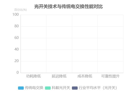 光開關技術與傳統(tǒng)電交換性能對比 光開關技術與傳統(tǒng)電交換性能對比