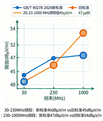 GB_T40278-2024光開關(guān)EMC標(biāo)準(zhǔn)限值更新對比 GB_T40278-2024光開關(guān)EMC標(biāo)準(zhǔn)限值更新對比