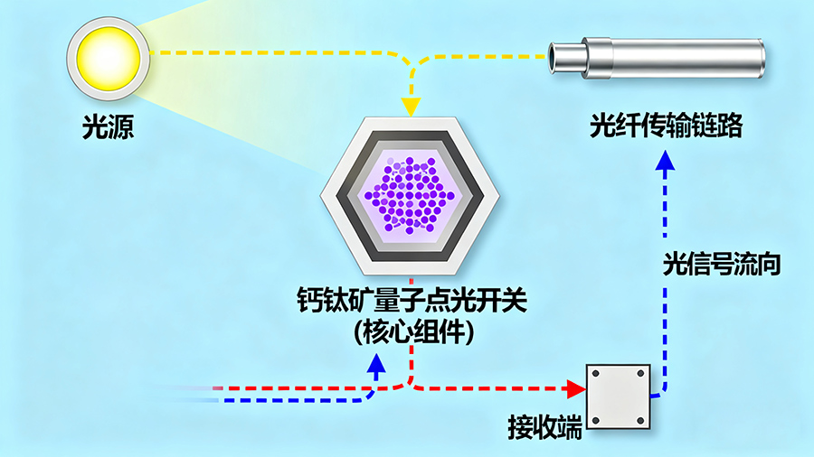 鈣鈦礦量子點(diǎn)光開關(guān)在光通信系統(tǒng)中的應(yīng)用示意圖 鈣鈦礦量子點(diǎn)光開關(guān)在光通信系統(tǒng)中的應(yīng)用示意圖
