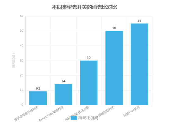 不同類型光開(kāi)關(guān)的消光比對(duì)比 不同類型光開(kāi)關(guān)的消光比對(duì)比