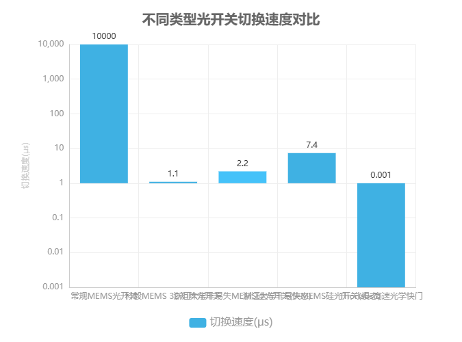 不同類型光開關(guān)切換速度對(duì)比 不同類型光開關(guān)切換速度對(duì)比