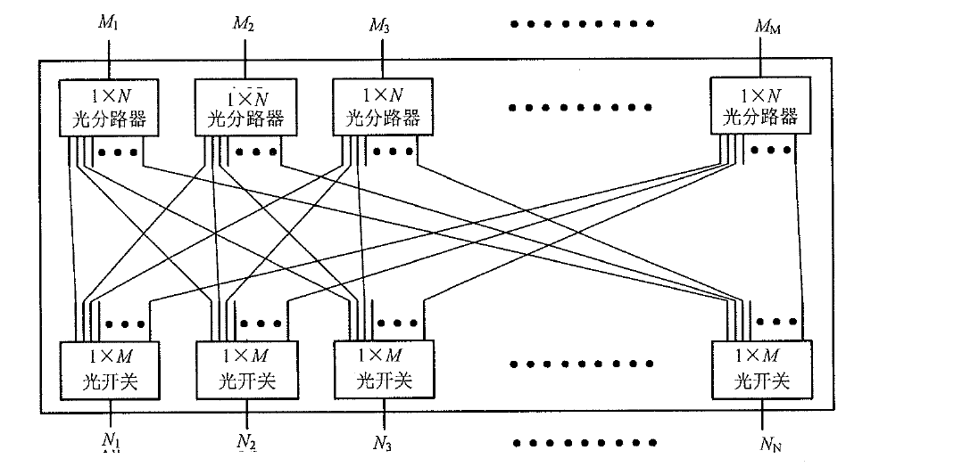 組播式光開關(guān)(MCS)M×N端口光路功能示意 組播式光開關(guān)(MCS)M×N端口光路功能示意