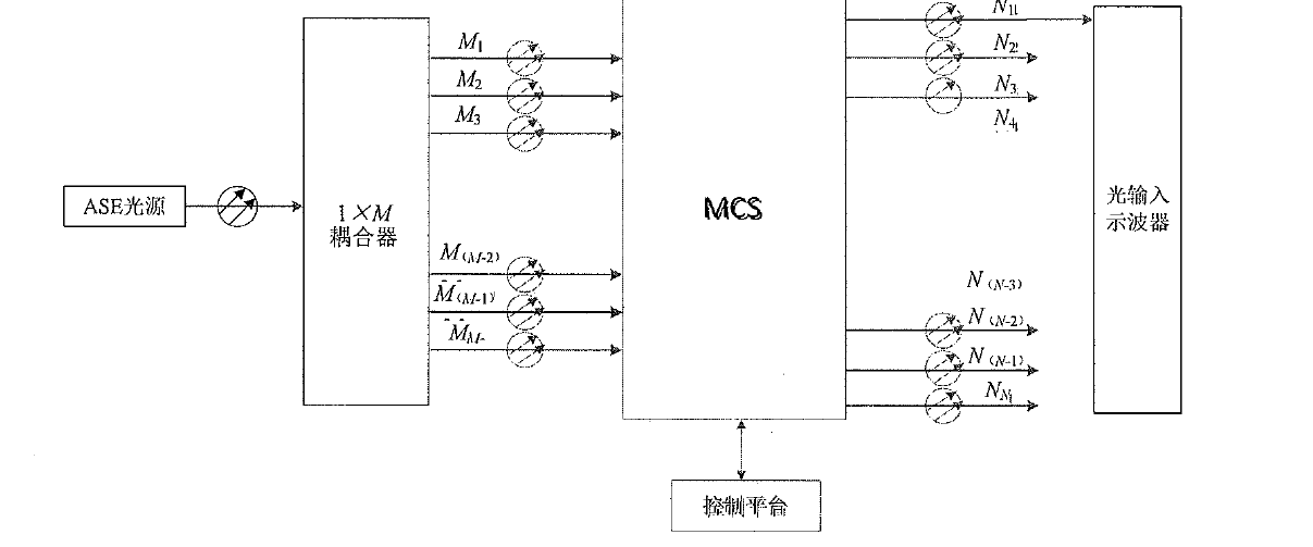 組播式光開關(guān)端口切換時(shí)間測(cè)試原理框圖 組播式光開關(guān)端口切換時(shí)間測(cè)試原理框圖