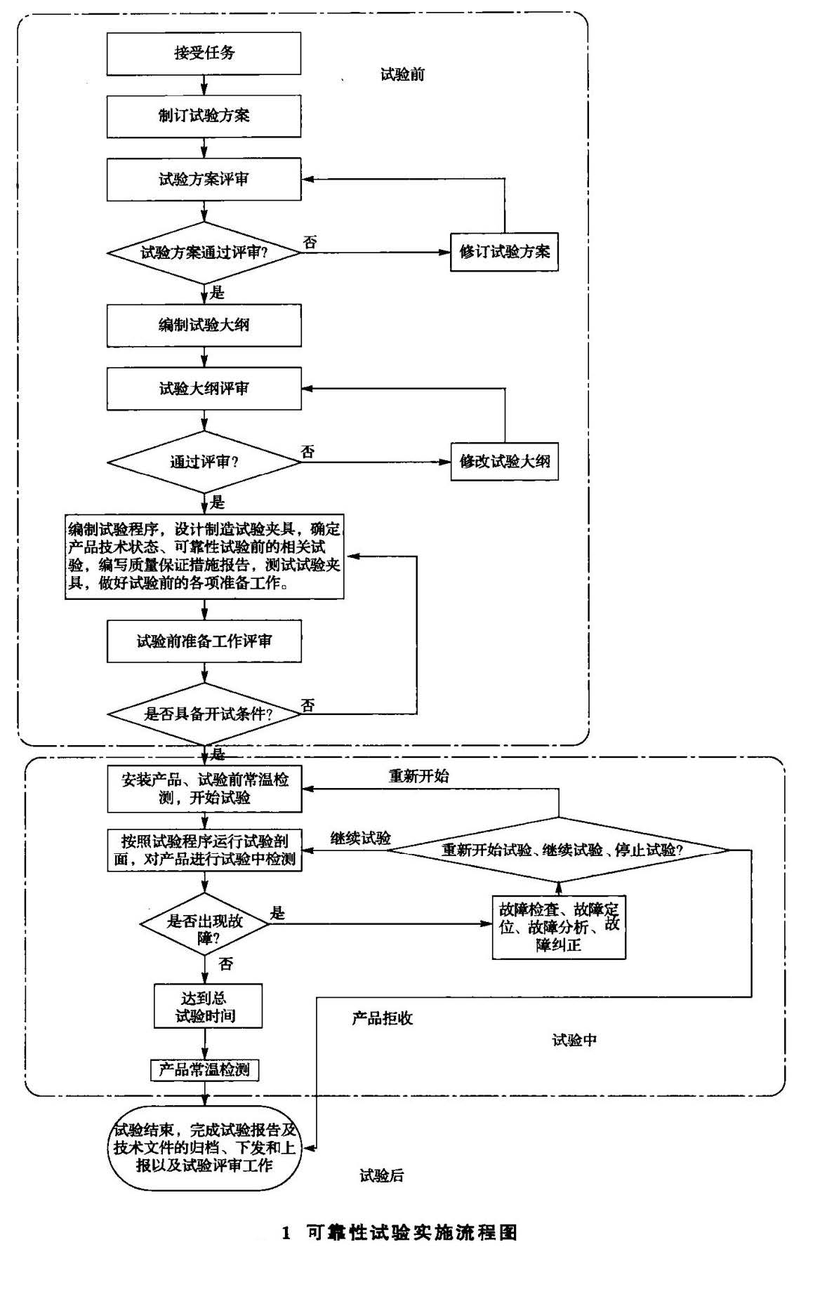 可靠性試驗實施流程圖 可靠性試驗實施流程圖