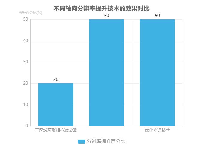 不同軸向分辨率提升技術(shù)的效果對比 不同軸向分辨率提升技術(shù)的效果對比