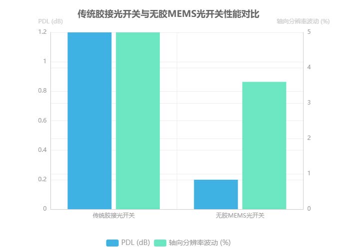 傳統(tǒng)膠接光開關(guān)與無膠MEMS光開關(guān)性能對比 傳統(tǒng)膠接光開關(guān)與無膠MEMS光開關(guān)性能對比