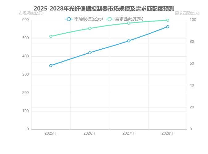 2025-2028年光纖偏振控制器市場規(guī)模及需求匹配度預(yù)測 2025-2028年光纖偏振控制器市場規(guī)模及需求匹配度預(yù)測