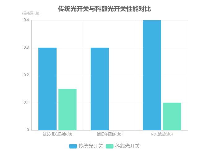 傳統(tǒng)光開關(guān)與科毅光開關(guān)性能對比 傳統(tǒng)光開關(guān)與科毅光開關(guān)性能對比