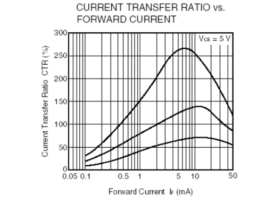 光耦開關(guān)CTR與正向電流IF關(guān)系曲線 光耦開關(guān)CTR與正向電流IF關(guān)系曲線