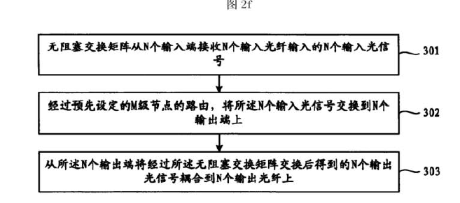 無(wú)阻塞光開(kāi)關(guān)工作流程示意圖-科毅光通信技術(shù)實(shí)現(xiàn)