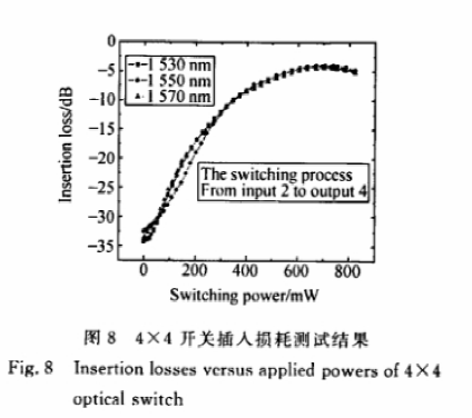 4×4光開(kāi)關(guān)插入損耗隨外加功率變化曲線 - 科毅光通信波長(zhǎng)兼容性測(cè)試 4×4光開(kāi)關(guān)插入損耗隨外加功率變化曲線 - 科毅光通信波長(zhǎng)兼容性測(cè)試