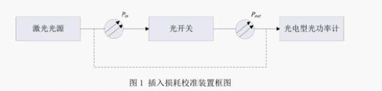 插入揭耗校準裝置框圖 插入揭耗校準裝置框圖
