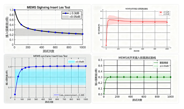 科毅MEMS光開關(guān)插入損耗測試曲線性能指標(biāo) 科毅MEMS光開關(guān)插入損耗測試曲線性能指標(biāo)