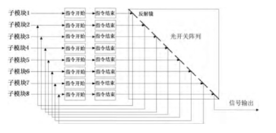 光開(kāi)關(guān)陣列控制防空導(dǎo)彈系統(tǒng)原理框圖 光開(kāi)關(guān)陣列控制防空導(dǎo)彈系統(tǒng)原理框圖