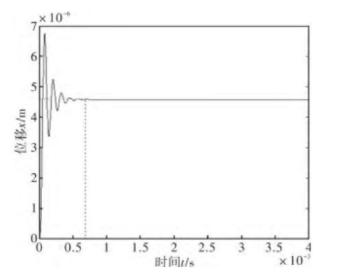雙層靜電梳齒結(jié)構(gòu)位移響應(yīng)圖 雙層靜電梳齒結(jié)構(gòu)位移響應(yīng)圖