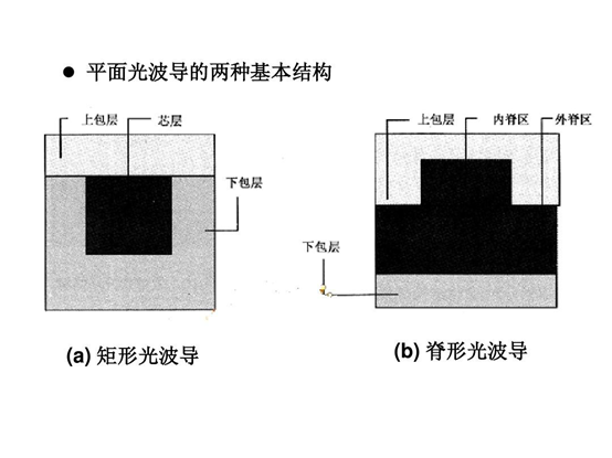 常見全內(nèi)反射型光波導(dǎo)開關(guān)結(jié)構(gòu)對(duì)比（從左至右：交叉型、Y分支型、環(huán)形諧振腔型