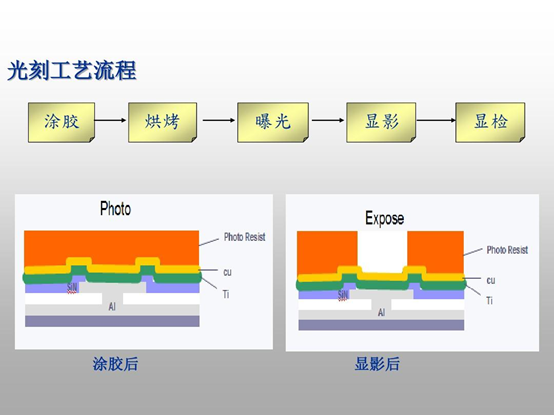 光刻工藝流程示意圖（從左至右：涂膠、烘烤、曝光、顯影、顯檢