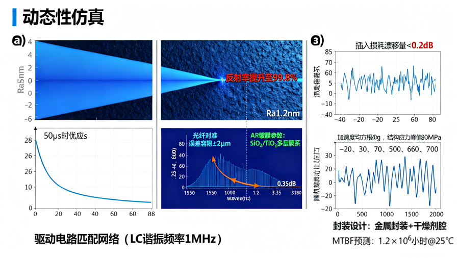 MEMS光開(kāi)關(guān)仿真優(yōu)化響應(yīng)速度插入損耗環(huán)境適應(yīng)性