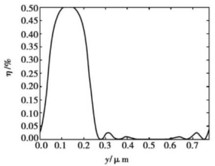 衍射效率隨偏移量變化曲線 - 科毅光開關(guān)性能仿真結(jié)果 衍射效率隨偏移量變化曲線 - 科毅光開關(guān)性能仿真結(jié)果
